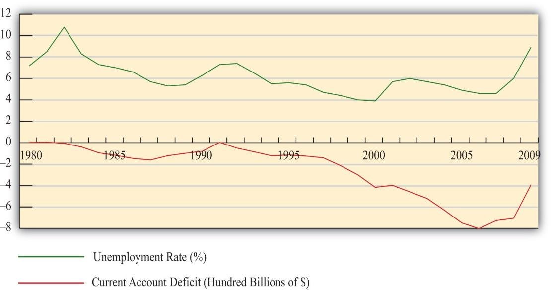 U.S. Trade Deficits and Unemployment 1980–2009