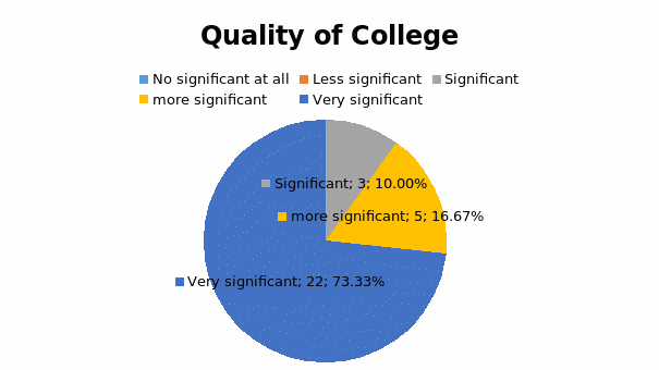 Quality of College pie chart.
