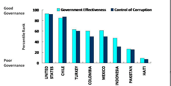 WGI Government Effectiveness and Control of Corruption.