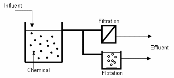 A diagrammatic representation of chemical technologies that applies filtration or flotation