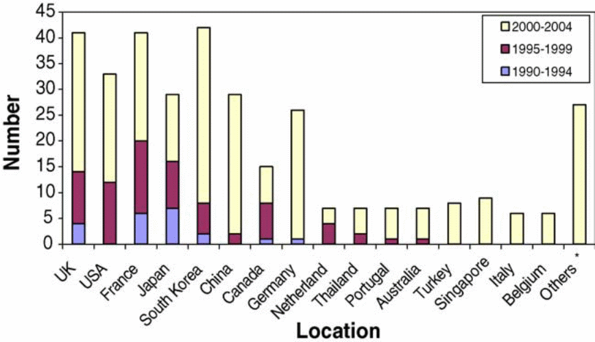 Chronological and Country Distribution of Journal Publications of MBR Technologies