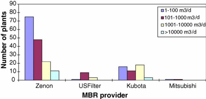 Distribution of Use of MBR Technologies