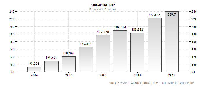 Singapore GDP.