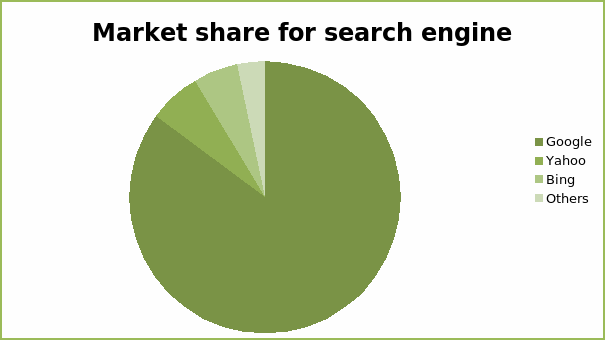 Market share for search engine - pie chart.