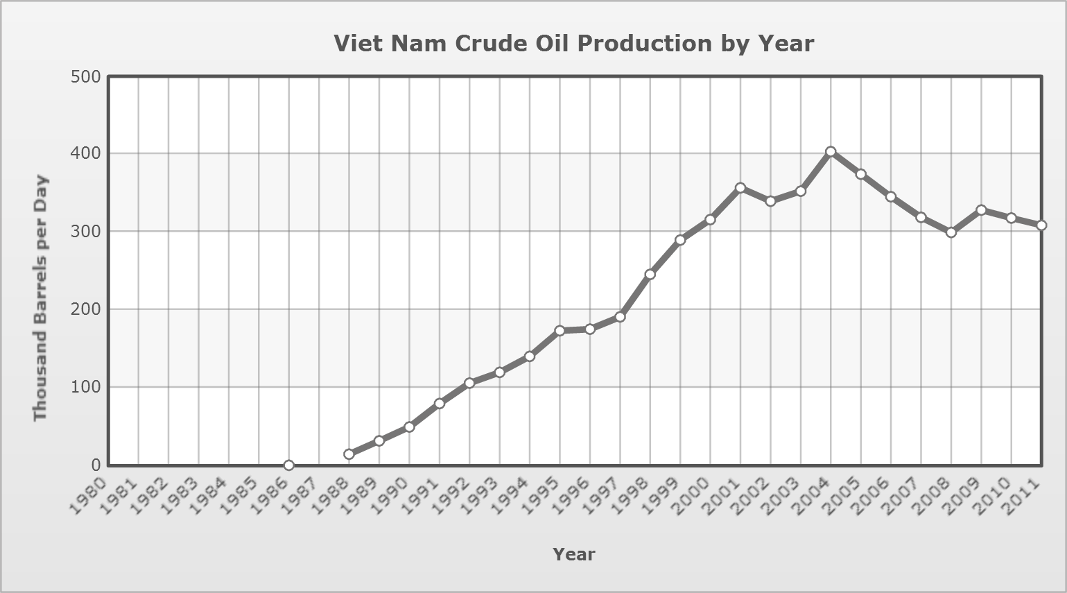 Vietnam’s annual crude oil production by year