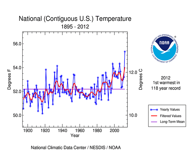 National (Contiguous U.S.) Temperature