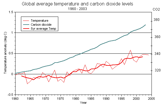 Global Average Temperature and Carbon Dioxide Levels