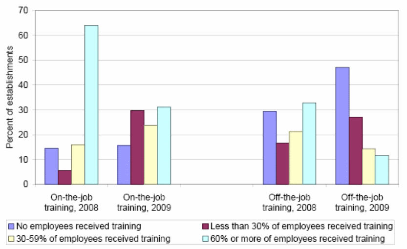 Training provision for core group workers: Comparison between 2008 and 2009 (n=270)