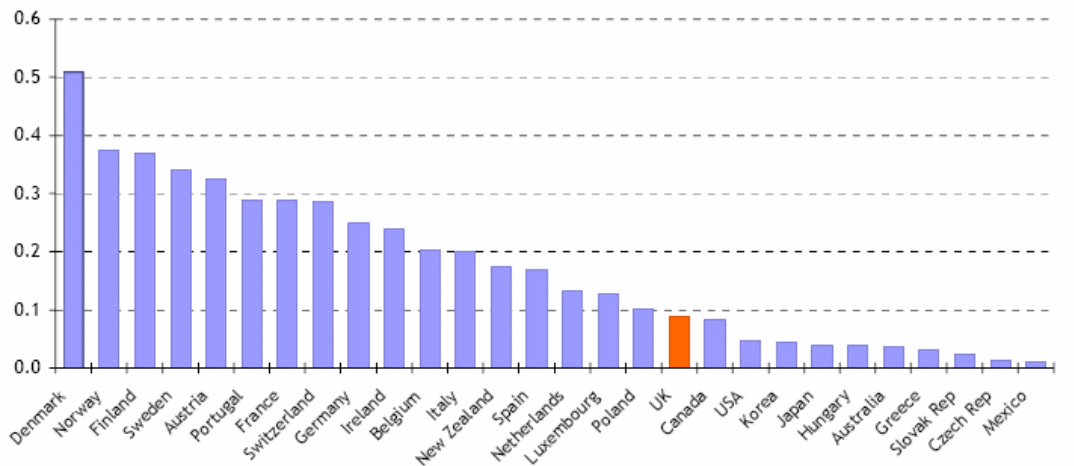 Expenditure on training-related % of GDP (2005)