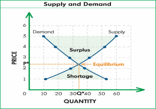 The movement in the demand curve alters the price of a product.