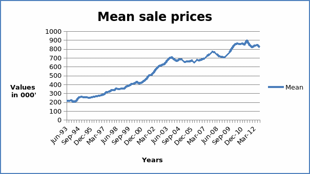 The graph shows the trend of the mean value of sale prices.