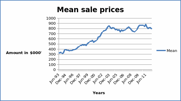The graph shows that there is an increase in the values for real sale prices over time.