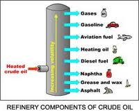Refinery components of crude oil