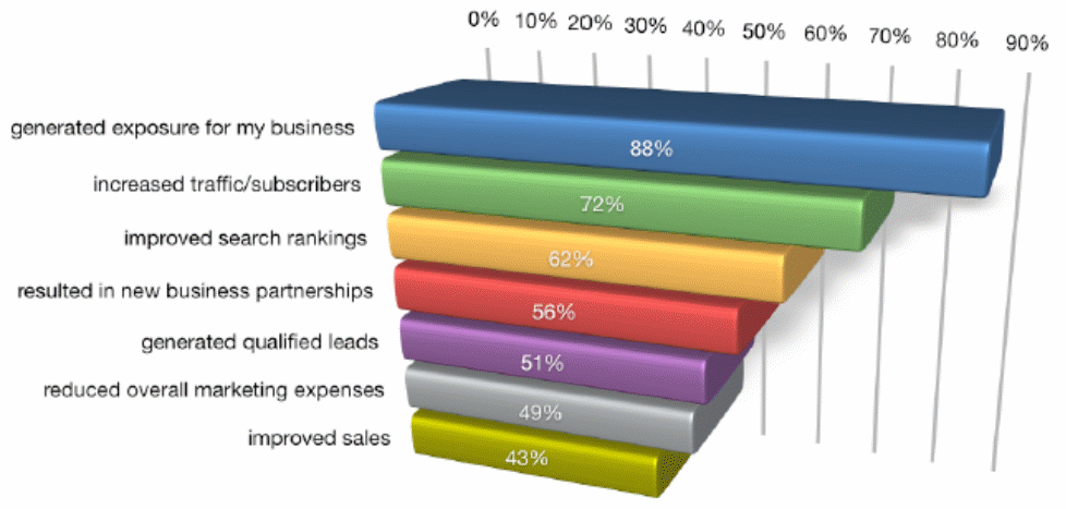 Respondents view regarding benefits of social media