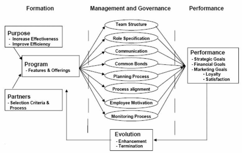 The CRM Process Framework.