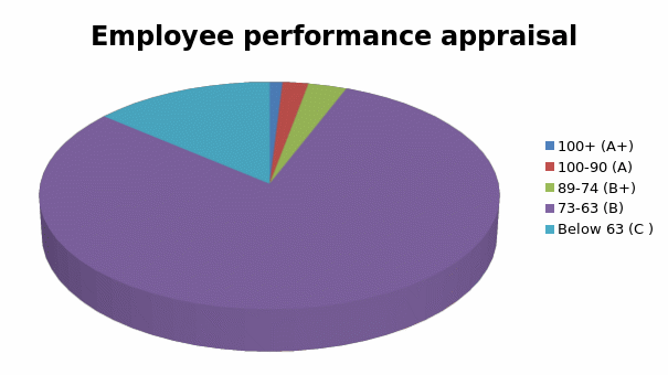 Performance appraisal for employees and their scores on a 100% rating scale. - pie chart.