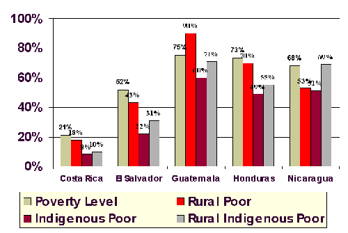 Poverty levels in Guatemala.