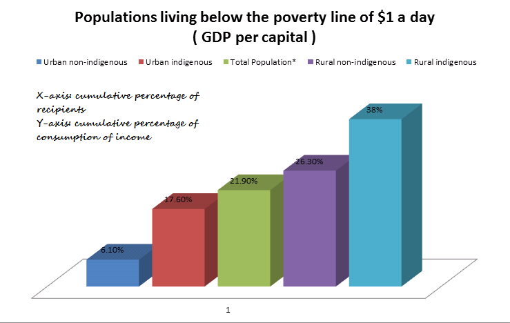 Guatemala level of poverty among various groups.