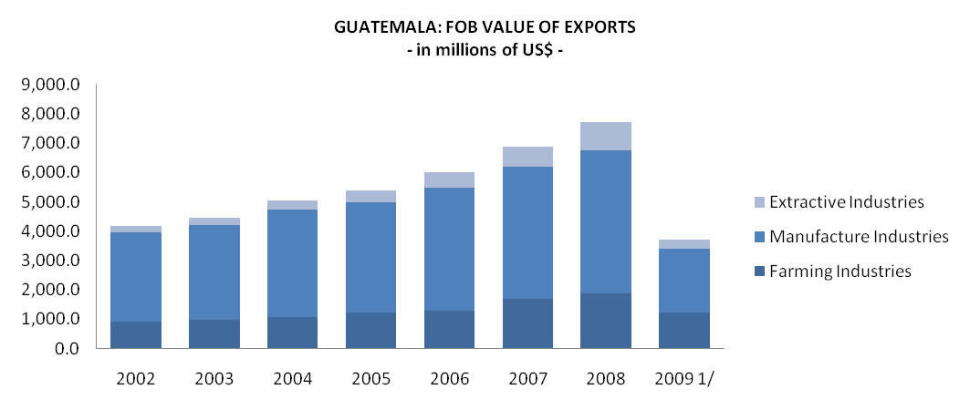 Guatemala fob value of exports