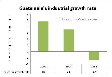 Guatemala industrial growth rate.