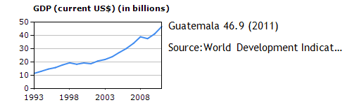 Economy Guatemala.