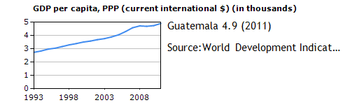 Guatemala GDP per capita, PPP.