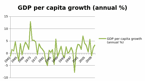 Guatemala GDP per capita growth.