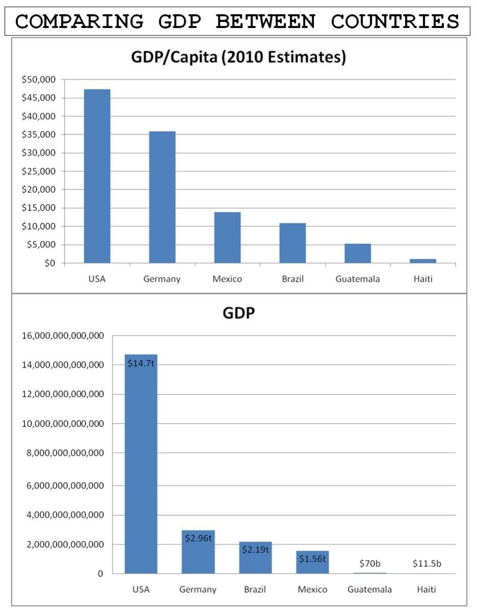 Graphical comparison of GDP between Guatemala and other nations.