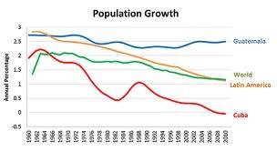 Guatemala Population growth.