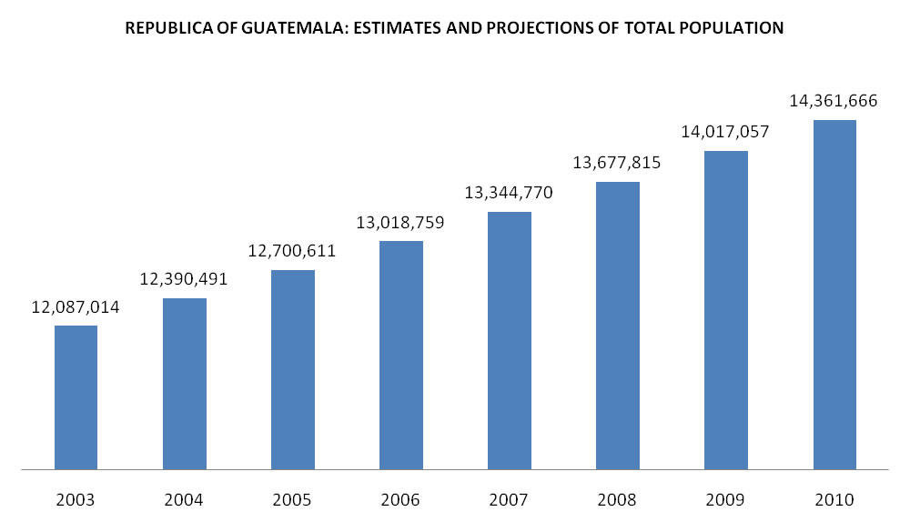 Guatemala Total population.
