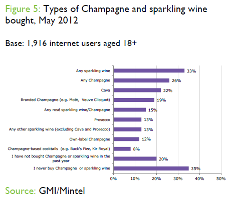 Types of Champagne and Sparkling wine bought may 2012