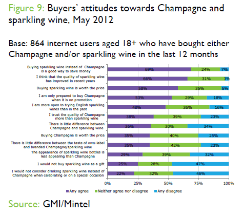 Buyers attitudes towards Champagne and sparkling wine