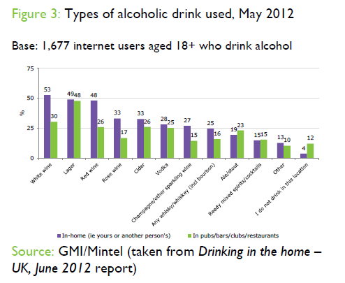 Types of alcoholic drink used may 2012