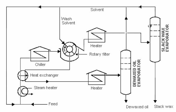 Flow diagram shows a de-waxing process.