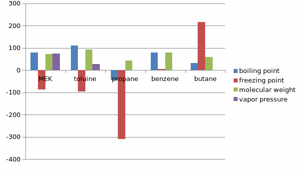 A graphical comparison of the various solvents