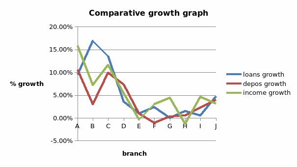 Graphical analysis of the branch performance