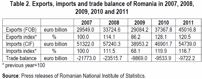 Romanian imports, exports, and trade balance in percentage from 2007 to 2010.