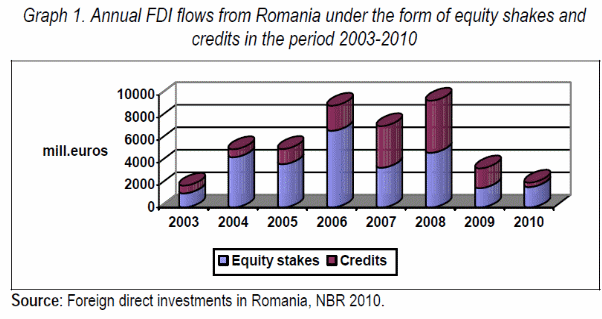 Changes that have been witnessed in foreign direct investment from 2003 to 2010.