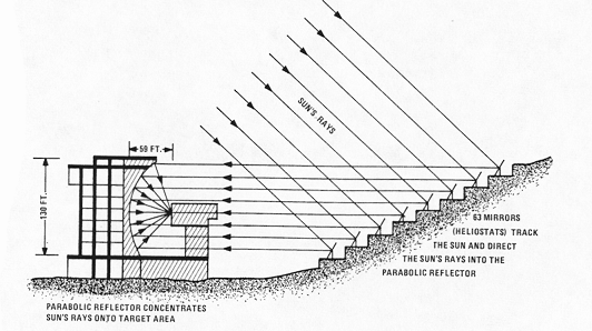 Schematic diagram of Odeillo solar furnace