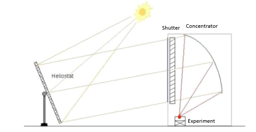 On-axis optical design solar furnace design (alternative)