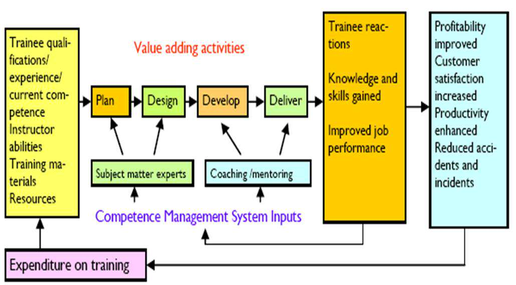 Input- Output Model for Evaluation of the Effectiveness of Training and Development
