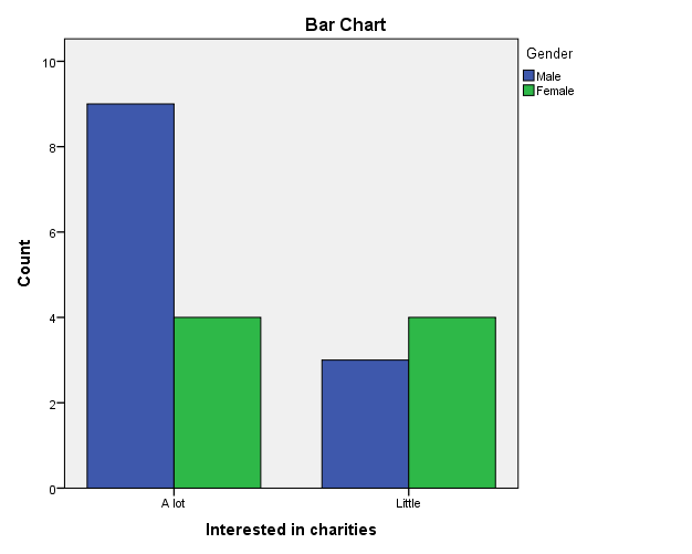 Interested in Charities - Bar chart.
