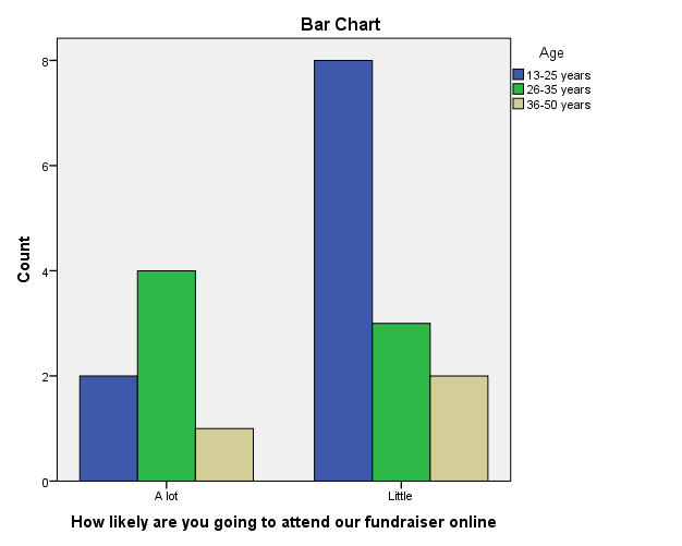 How likely are you going to attend our fundraiser online