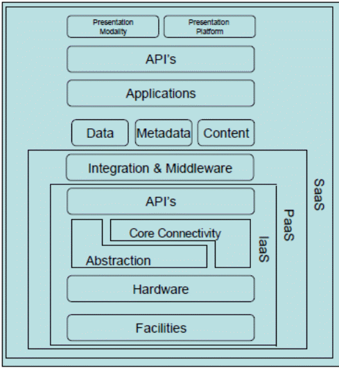 a cloud computing reference model that integrates all the three forms of cloud computing