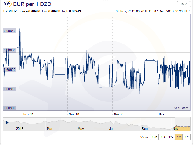 XE.com screenshot of Graph comparison of the Euro and the DZD.
