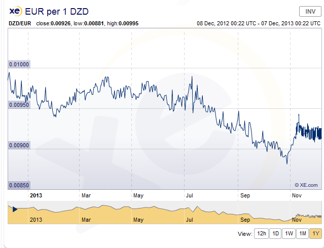 XE.com screenshot - Comparisonof the Euro and the DZD.