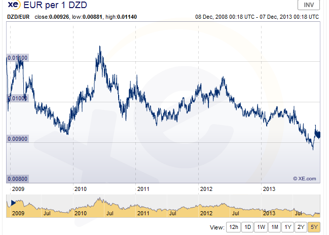 Comparison of the Euro and the DZD over the last 5 years