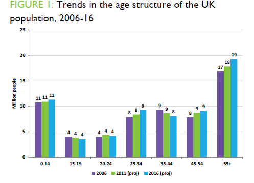 Trends in the age structure of the UK population 2006-16.