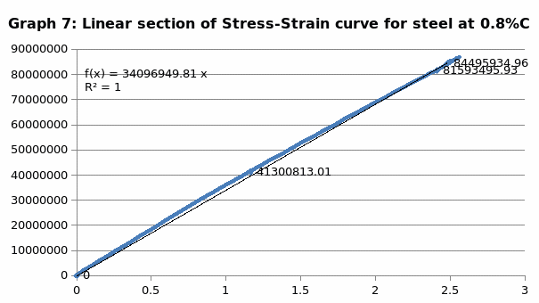 Linear section of Stress-Strain curve for steel at 0.8%C.