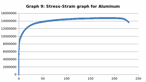 Stress-Strain graph for Aluminum.